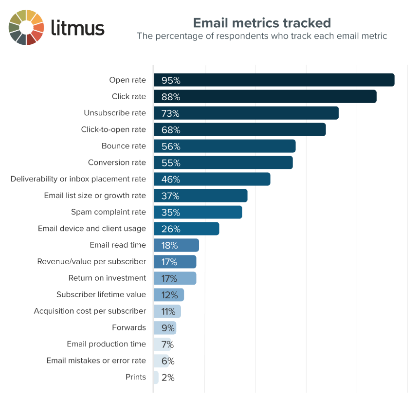 Email Marketing KPIs metrics