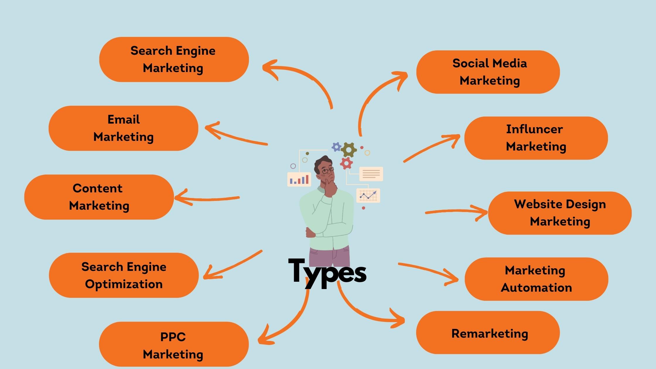 types of virtual marketing