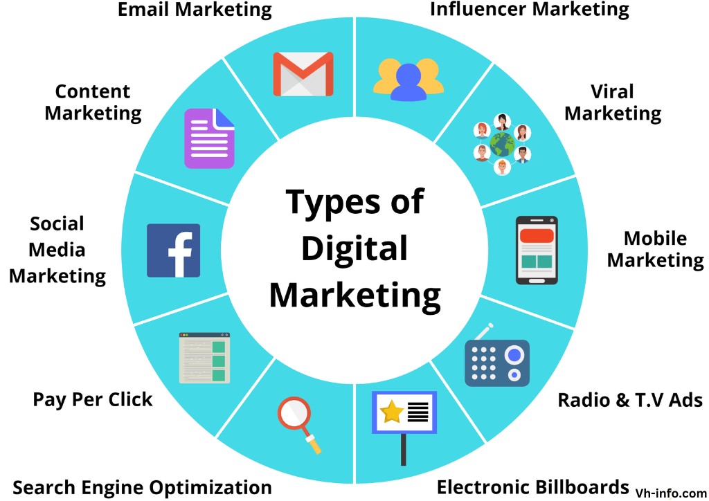 Different Types of Digital Marketing Processes