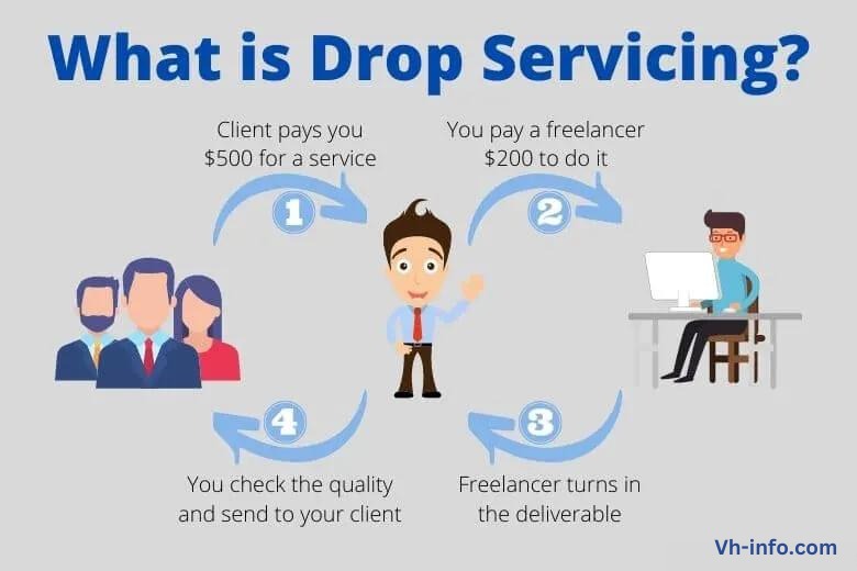 What is Drop Servicing?