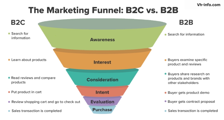 How does the Marketing Funnel differ for B2C and B2B Brands?