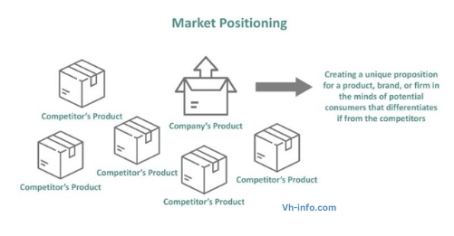 What is Market Positioning?