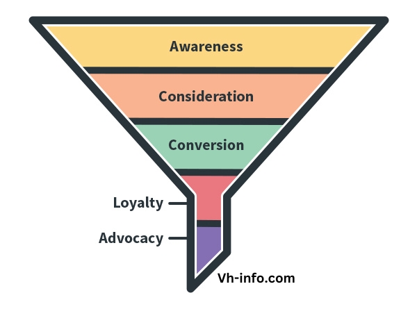 What is a Marketing Funnel?