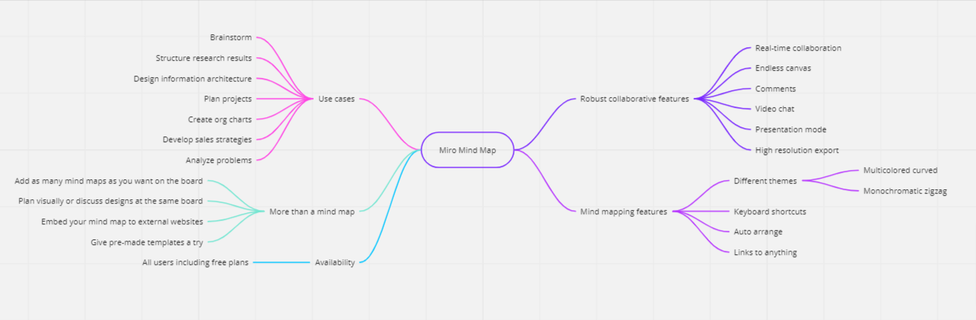 An example of a mind map generated using Miro