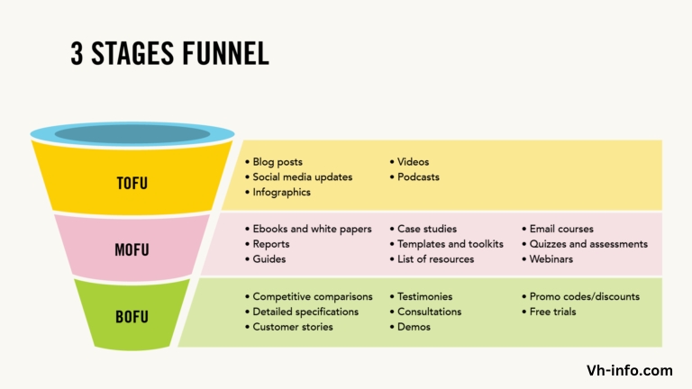Stages of the Content Marketing Funnel