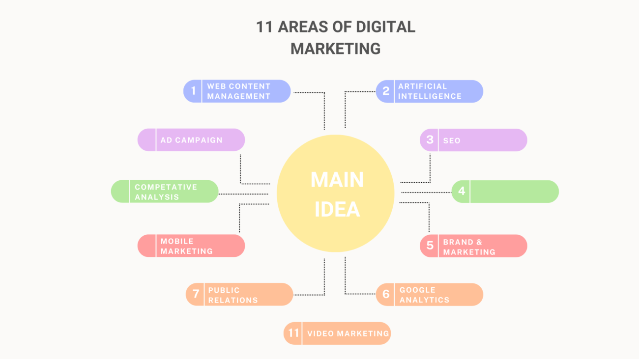 areas-of-digital-marketing