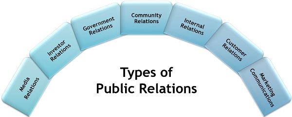 Types of Public Relations in Marketing