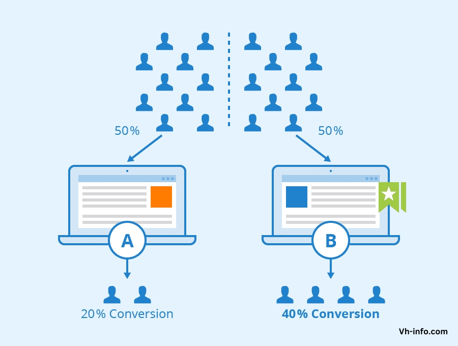 What is A/B Testing in SEO?