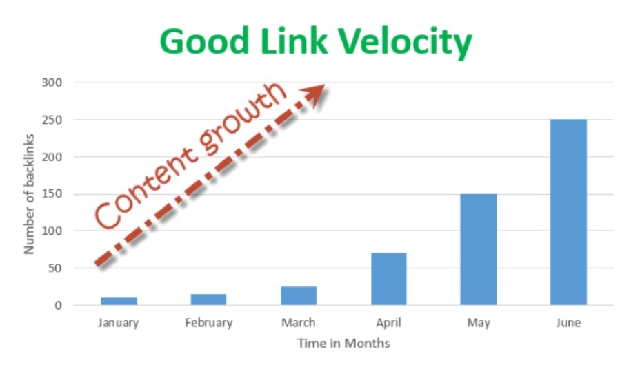 What is an Ideal Link Velocity?