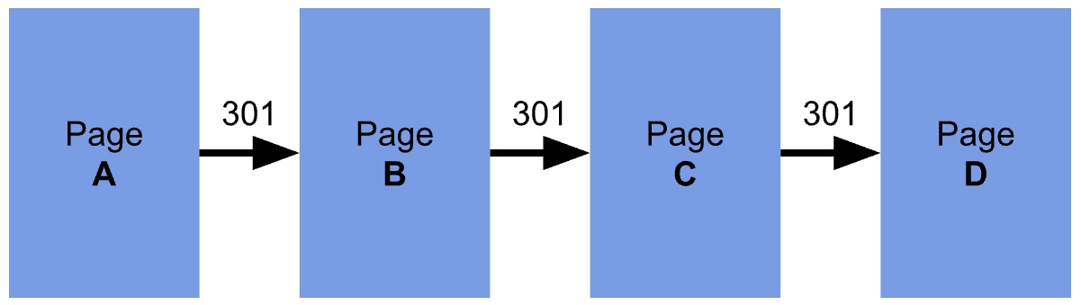 How Do I Identify a Redirect Chain?