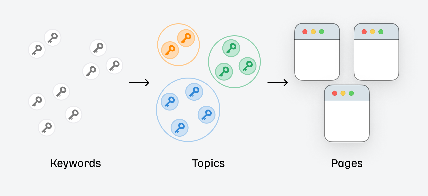 How Does Keyword Mapping Work?