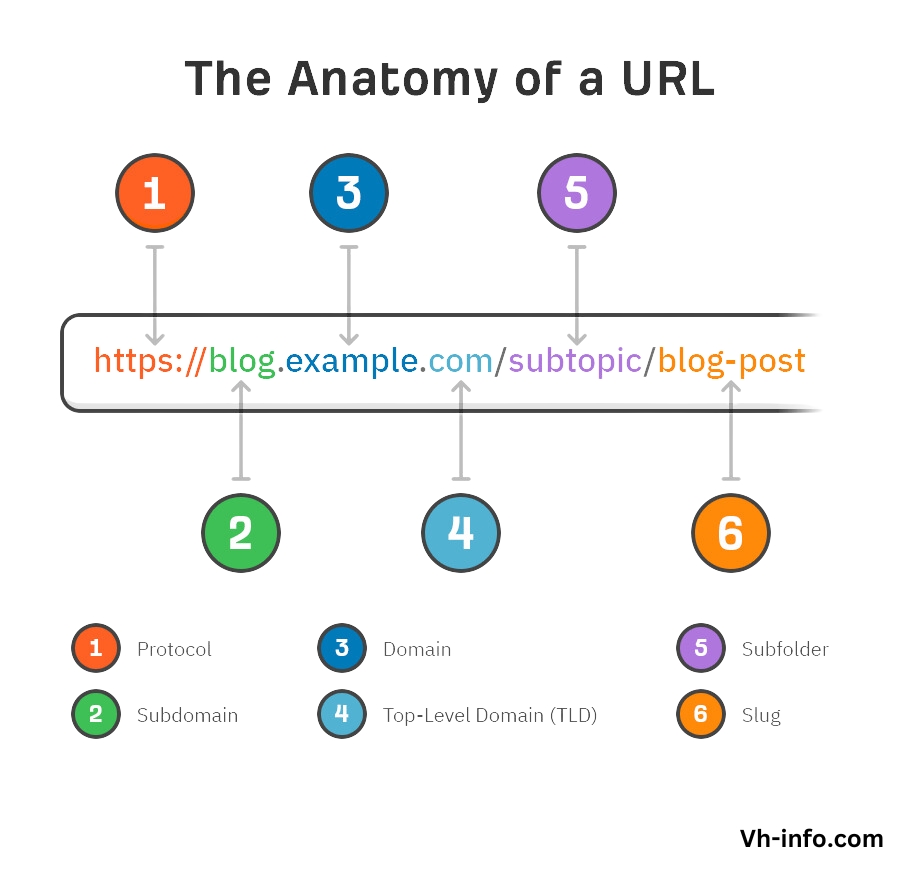 How to Create the Best URL Slugs For SEO?