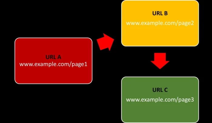 How to Find Redirect Chains?