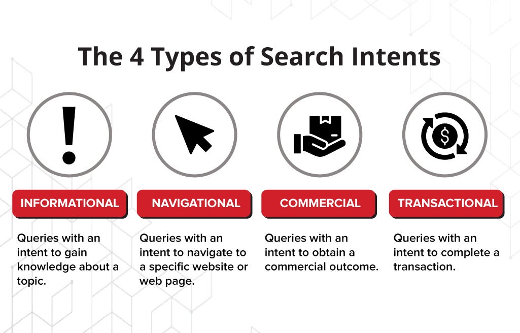 The Four Types of Search Intent