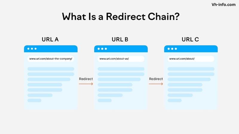 What is a Redirect Chain?