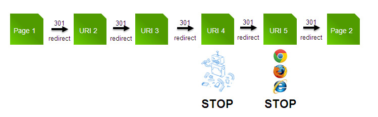 Why Are Redirect Chains Bad For SEO?