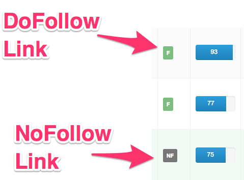 How to Tell if Links Are Dofollow or Nofollow?