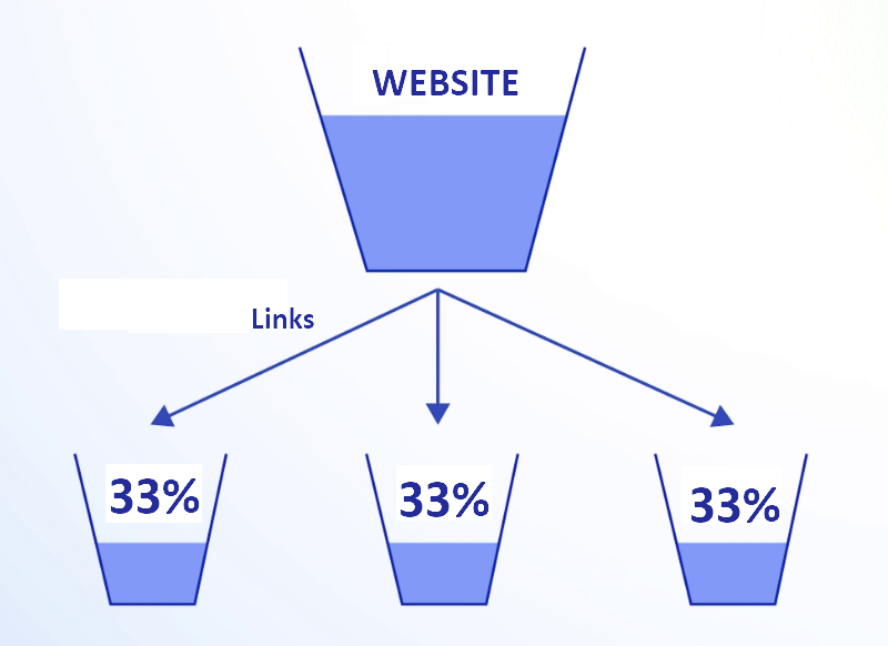 How Does Link Juice Work?