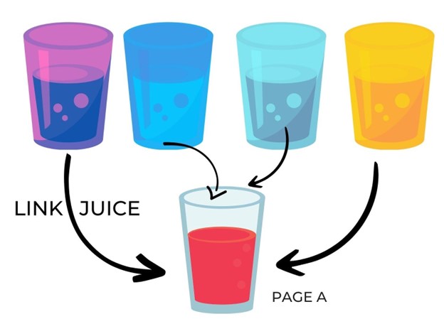 How to Send Link Juice to a Page?