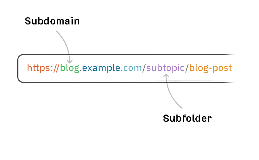 What is Subdomain Ranking?