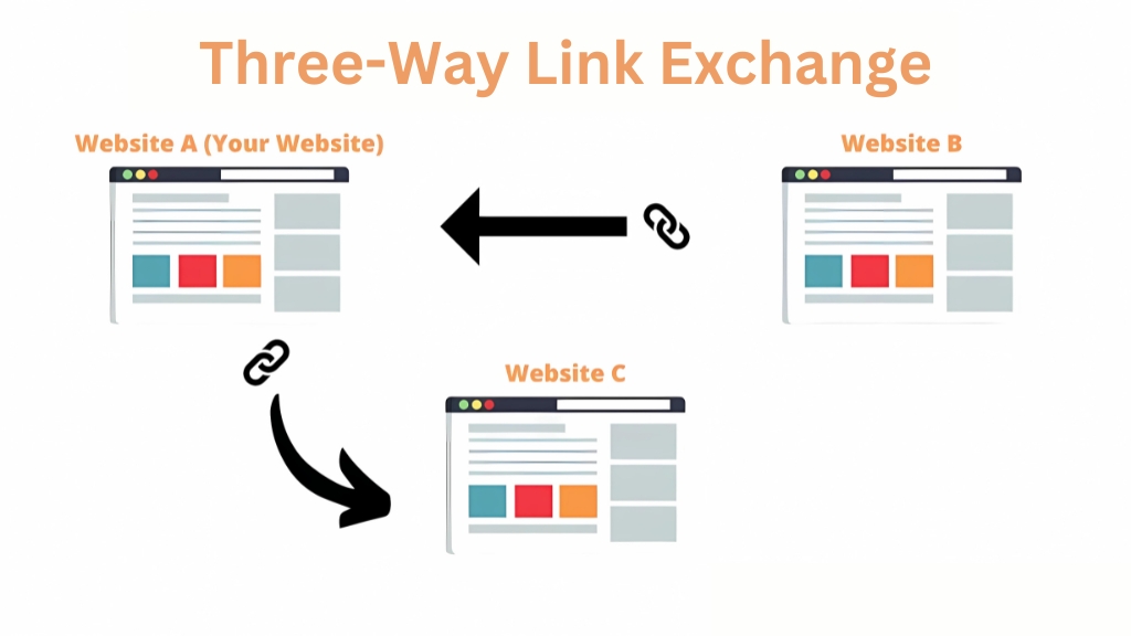 Three-Way Link Exchange