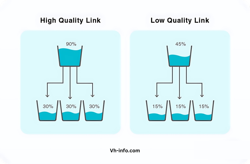 What Are the Differences Between a High-Quality Link and a Low-Quality Link?