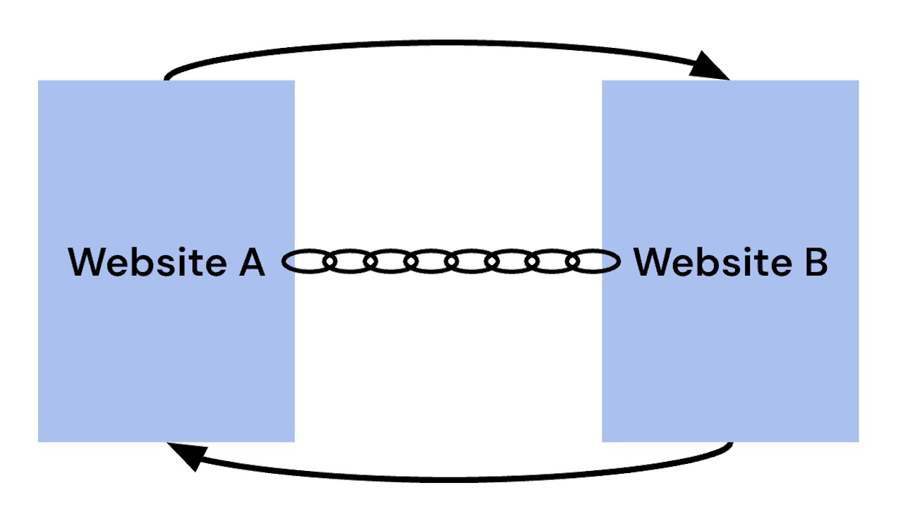 How To Use Reciprocal Links To Help Your SEO?