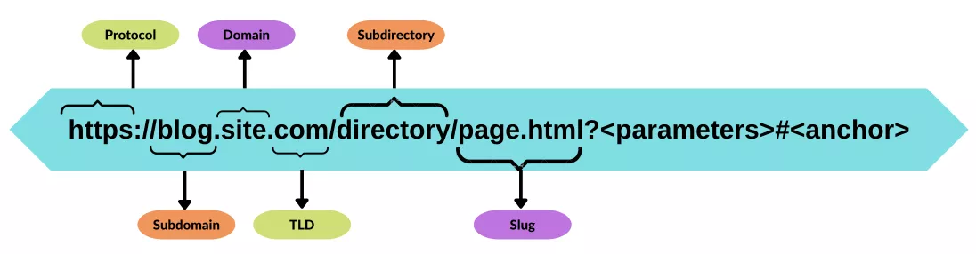 Great SEO URL Structure Examples