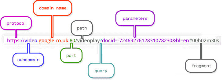 The Parts Of A URL