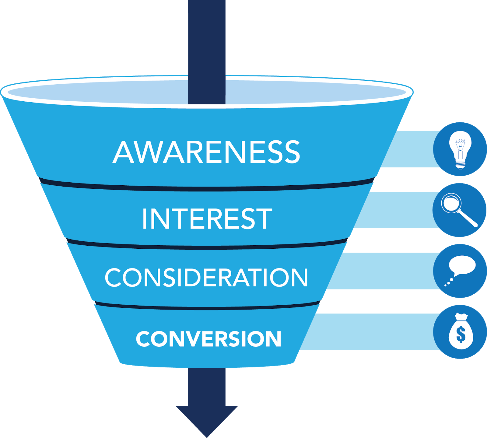 What Is The SEO Funnel?