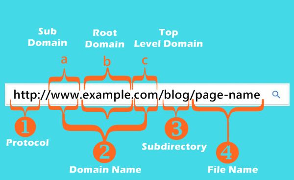 What is URL Structure?