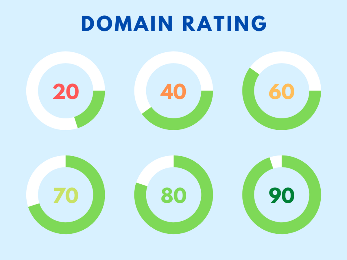 How Is Domain Rating Calculated?