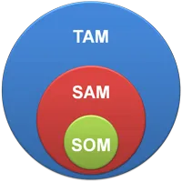 Distinguishing Between TAM, SAM, and SOM