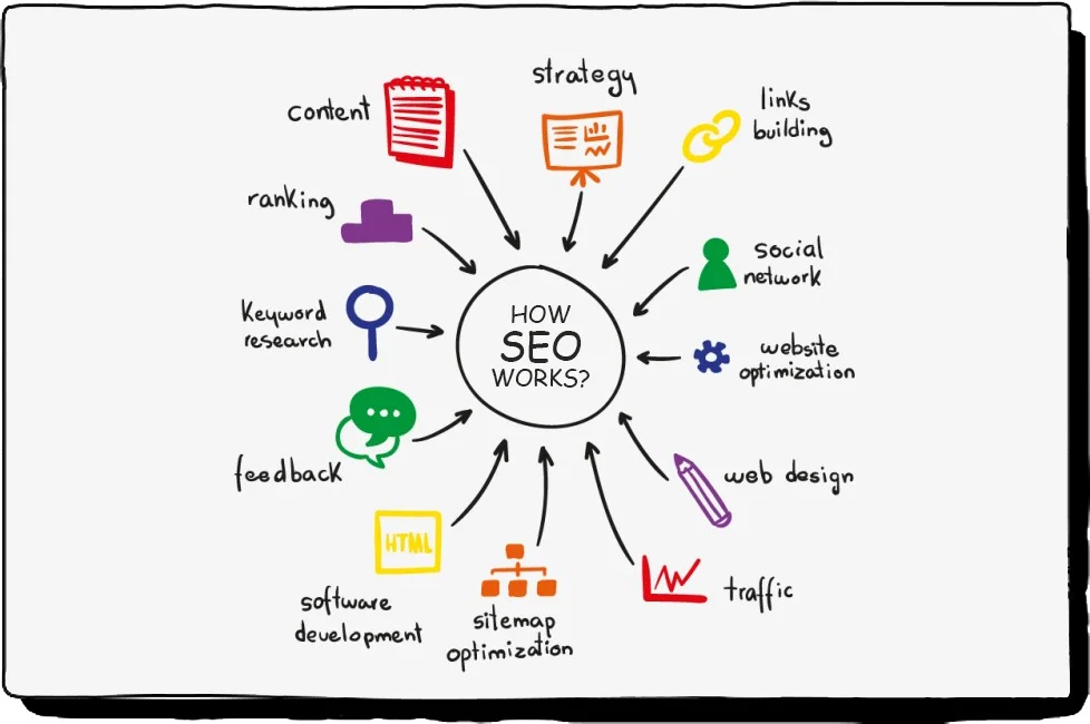 How SEO Works?