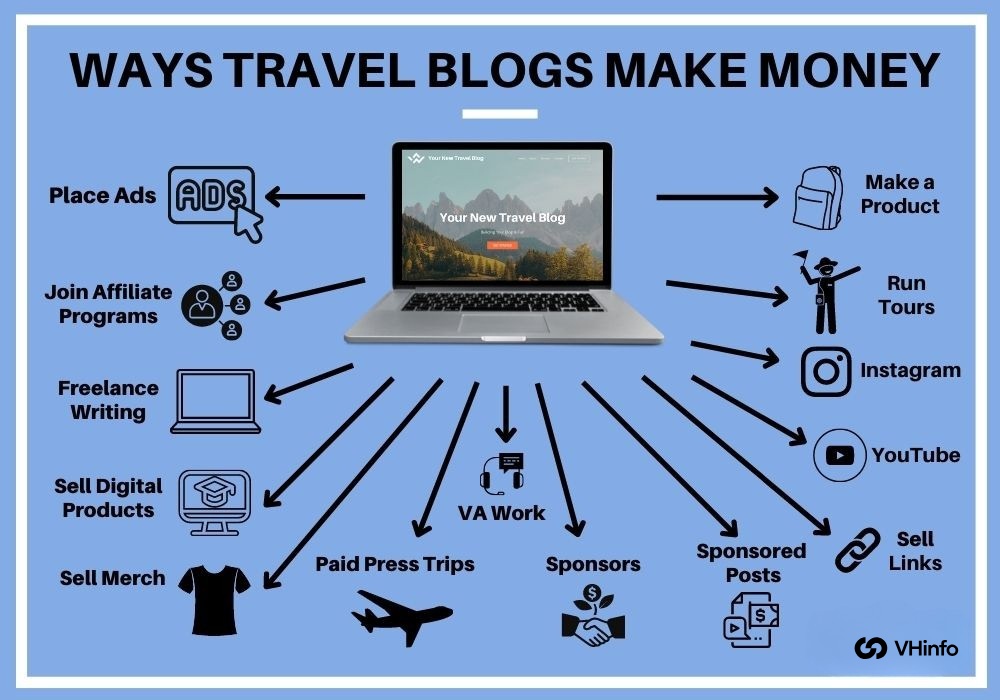 How Travel Bloggers Make Money?