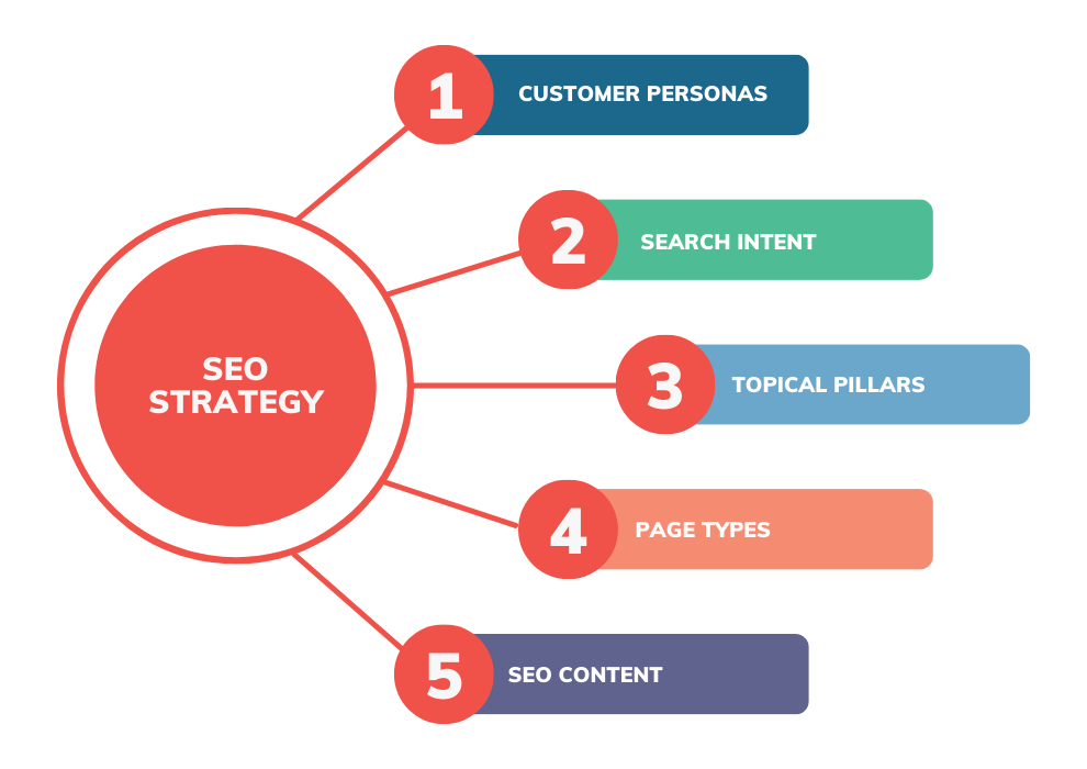 Should I Have An SEO Strategy?