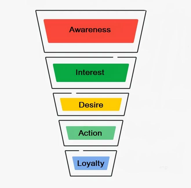 Mapping Your Content to the Stages of the Search Funnel