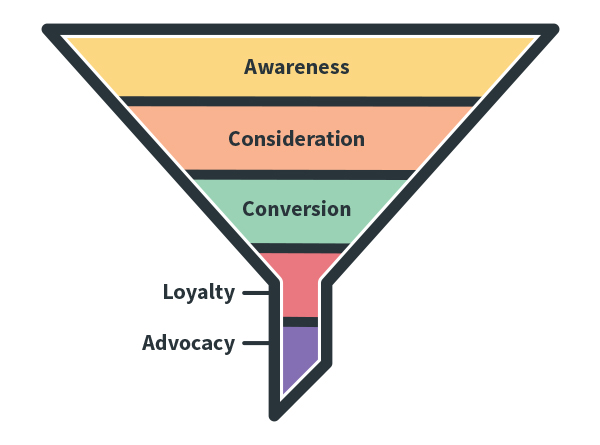 Post-Funnel: The Loyalty and Advocacy Stage