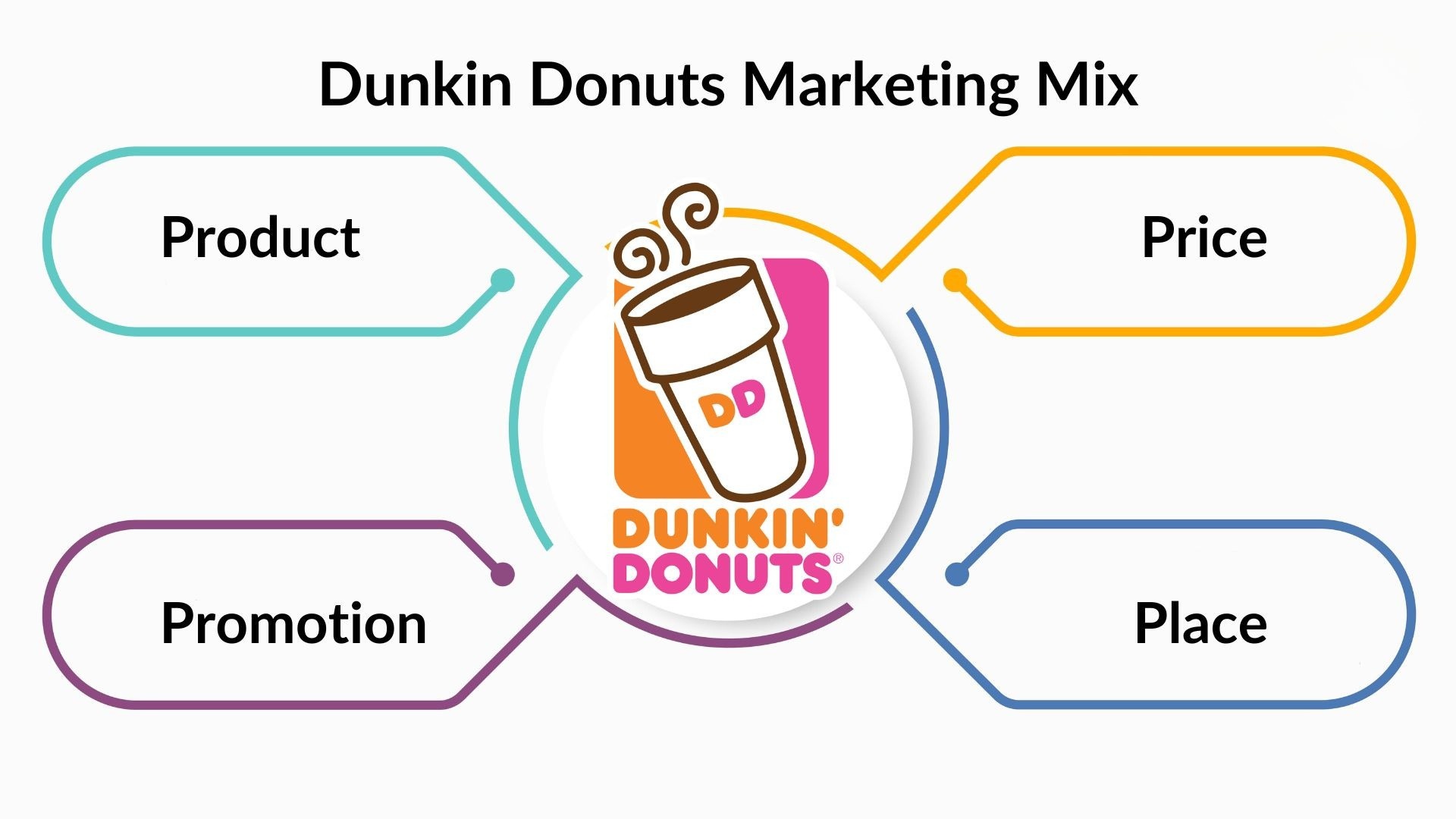 Analyzing the 4 Ps of the Dunkin' Donuts Marketing Strategy