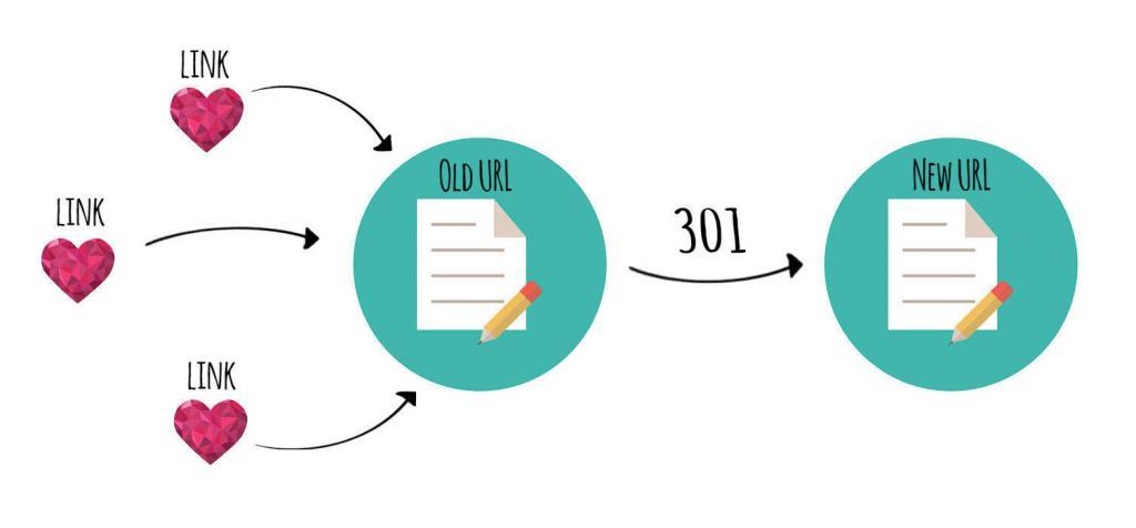 Understanding 301 Redirect Backlinks and Their Impact on SEO