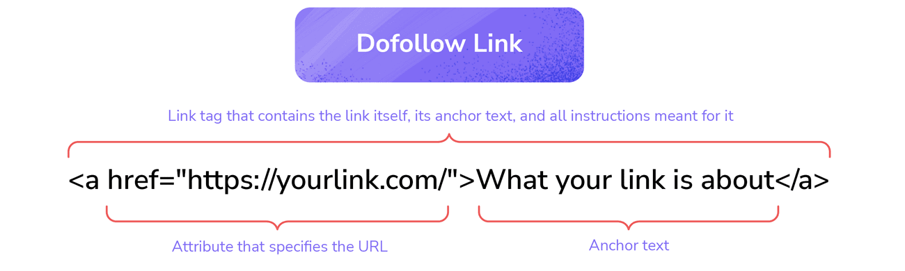 What Is A Dofollow Link?