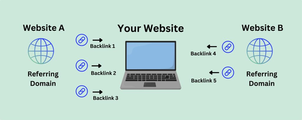 Why Referring Links Are Important For Your Website?