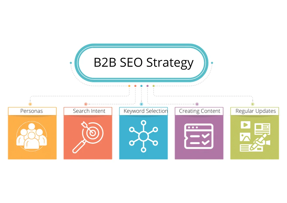 Core Components Of A Winning B2B SEO Strategy