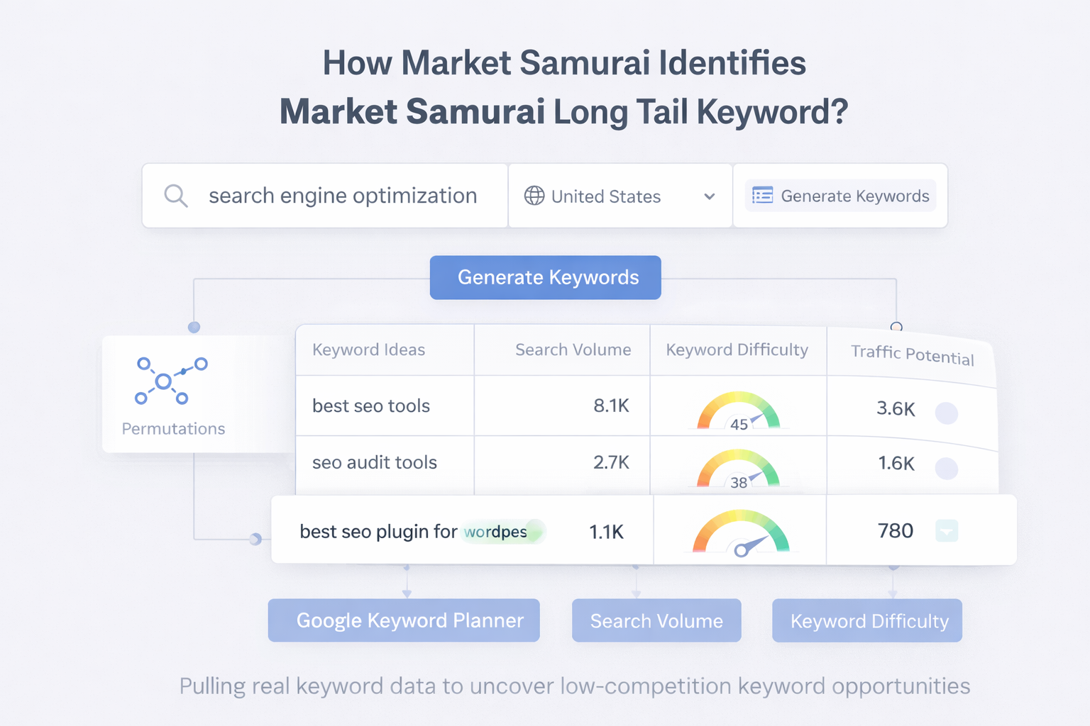 Market Samurai keyword research process showing keyword generation, search volume, difficulty and traffic metrics