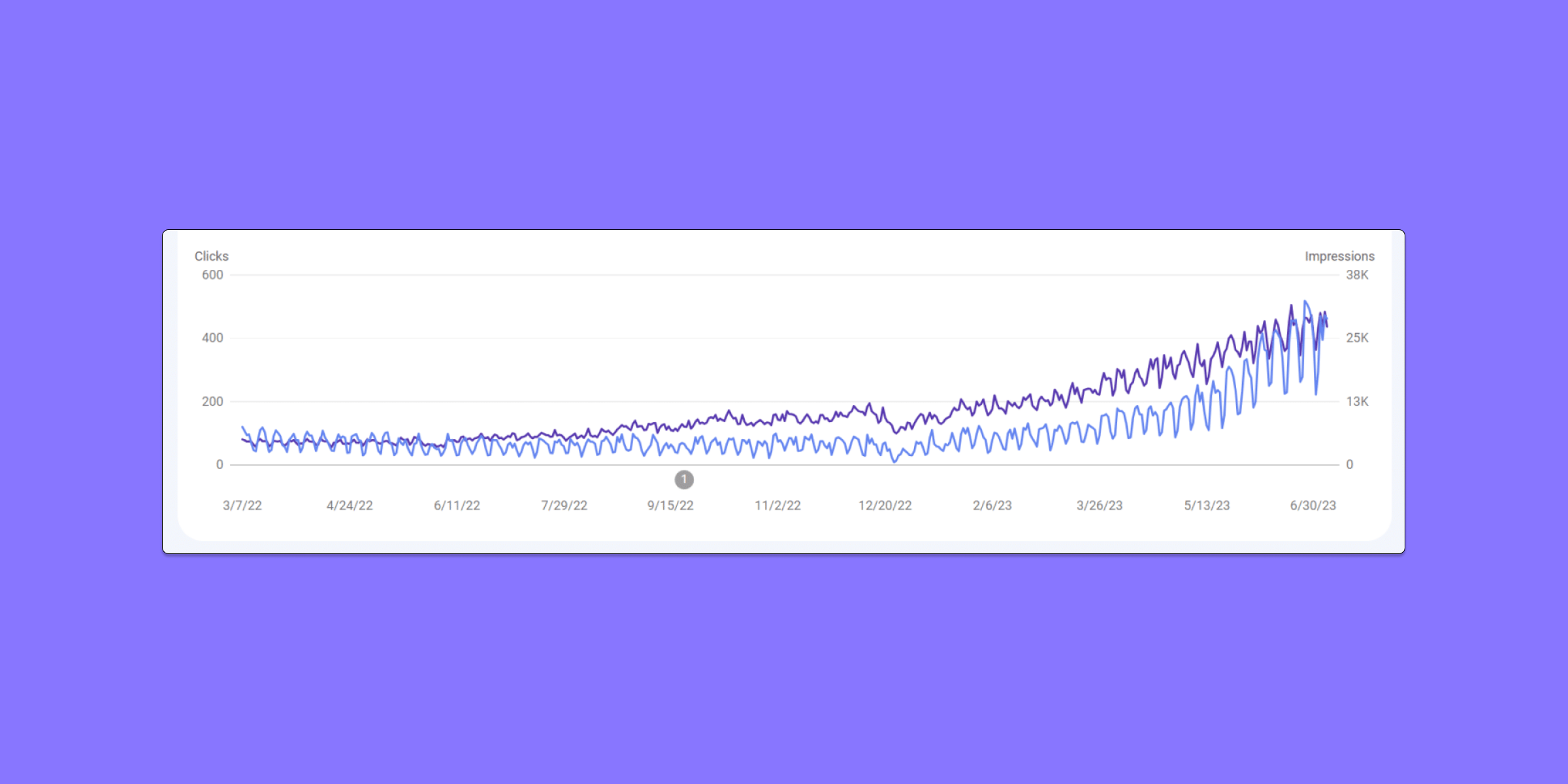 Measuring and Scaling Your SaaS SEO Results