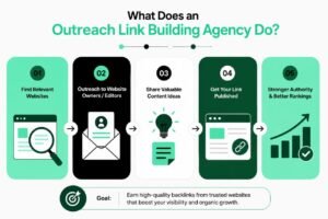What Is an Outreach Link Building Agency?