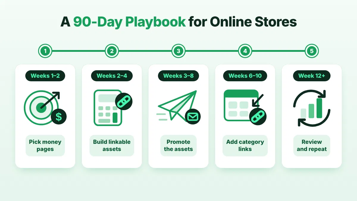 A 90-Day Playbook for Online Stores