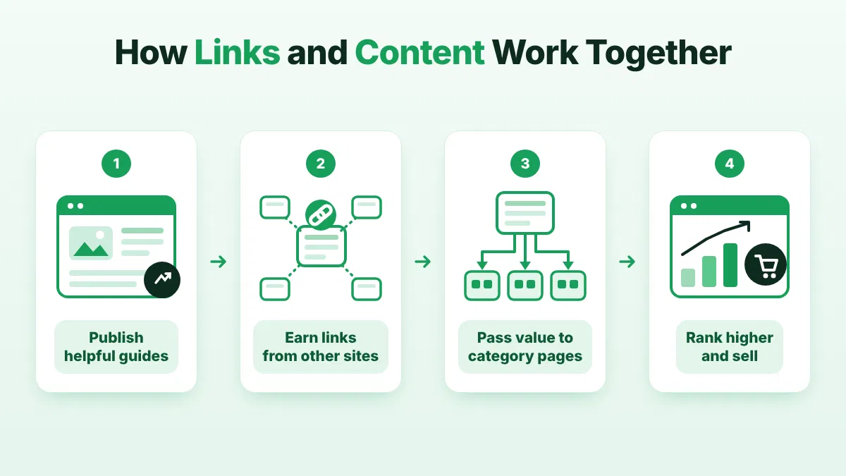 How Do Links and Content Work Together in a Store?