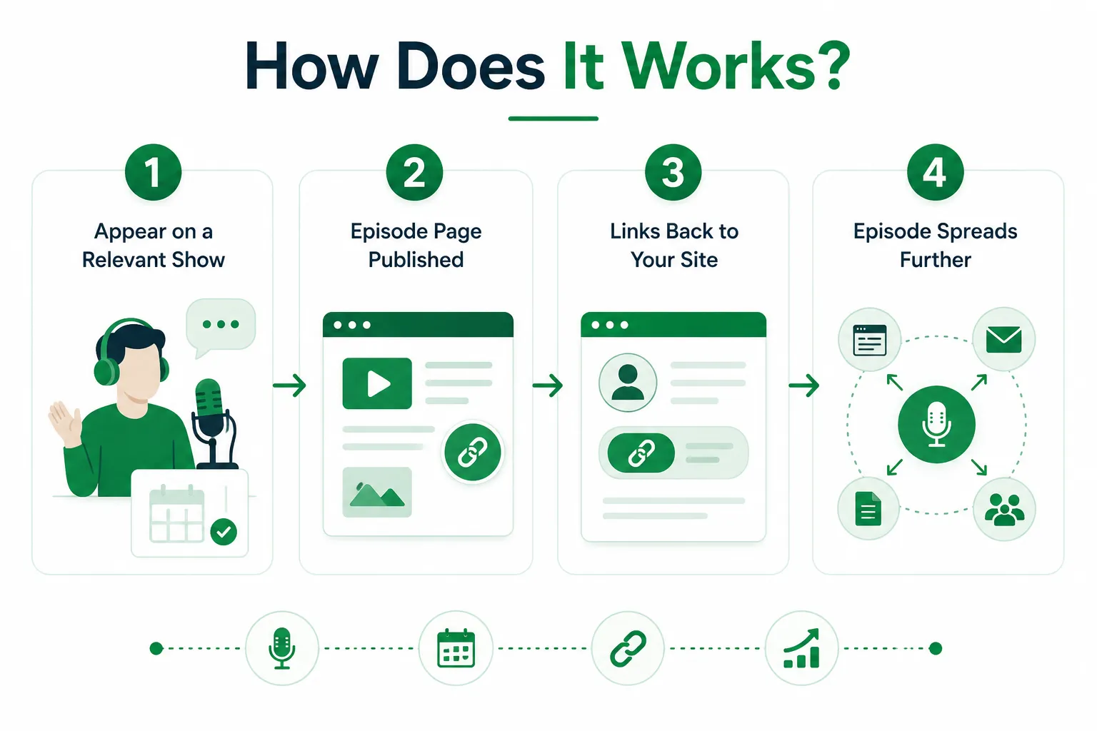 Podcast Link Building works