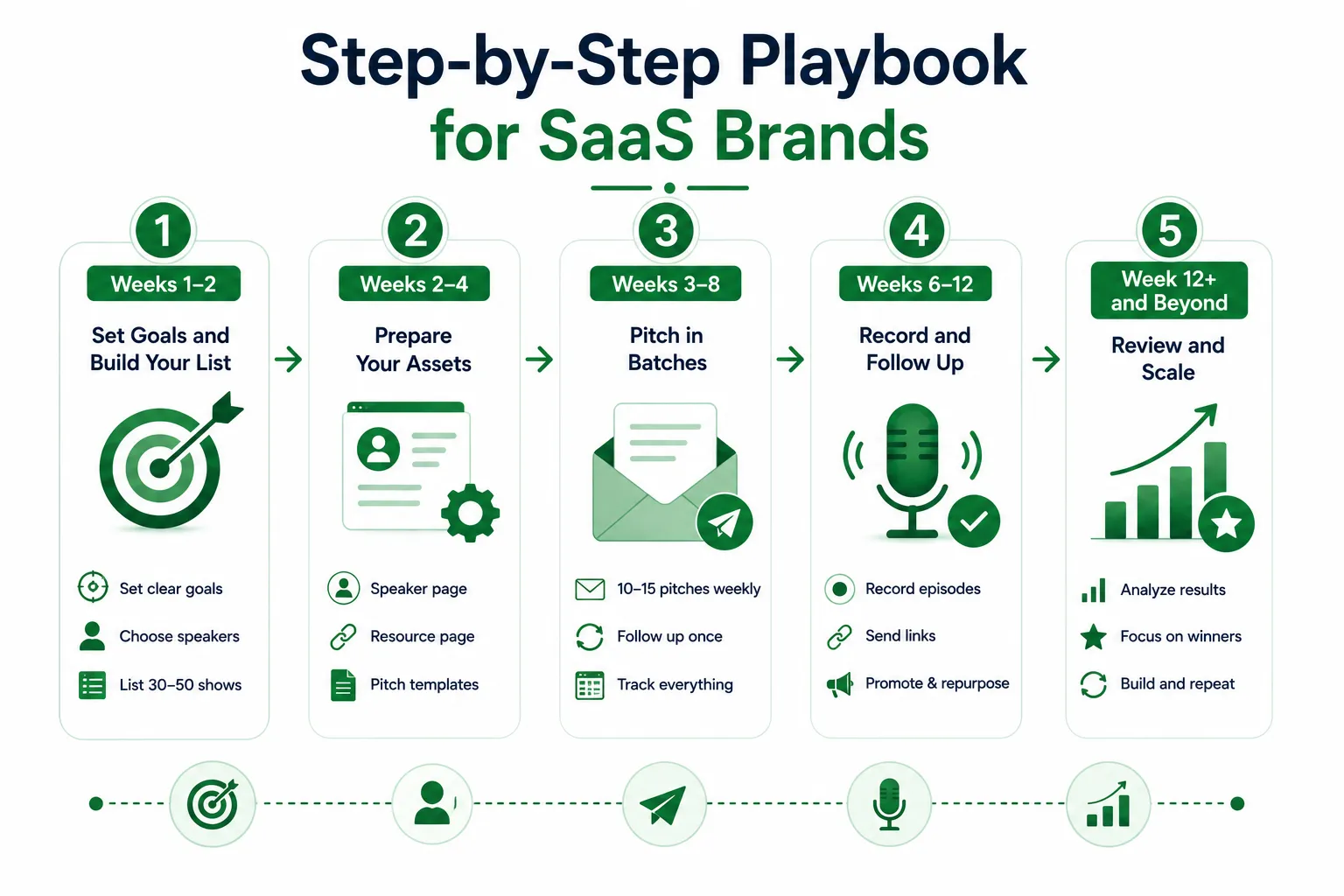 Step-by-Step Playbook for SaaS Brands
